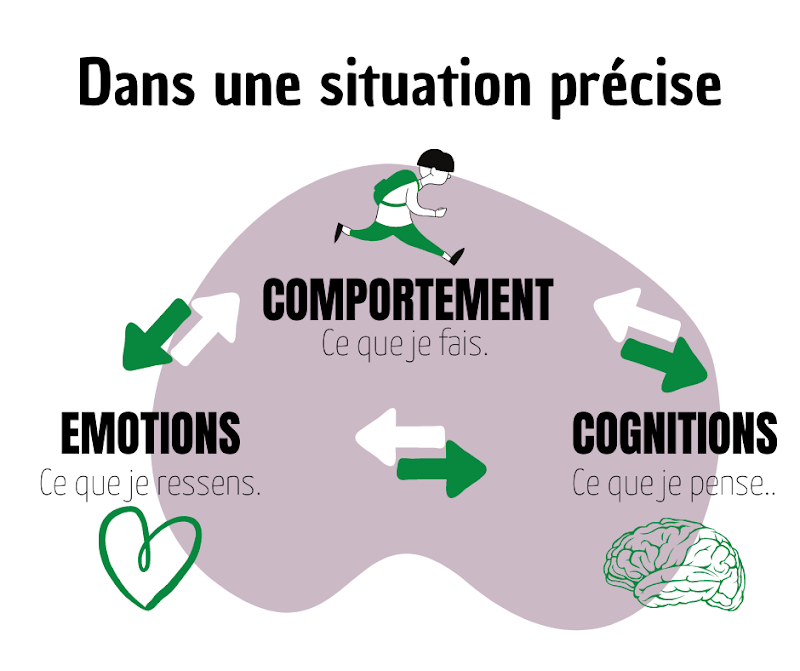 Coaching Thérapie - Approche Neurocognitive et Comportementale